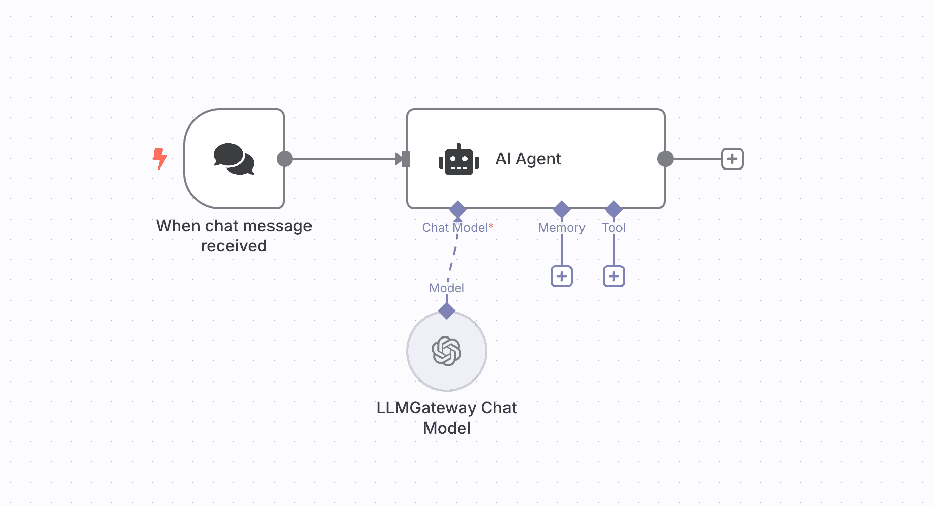 n8n workflow with LLM API